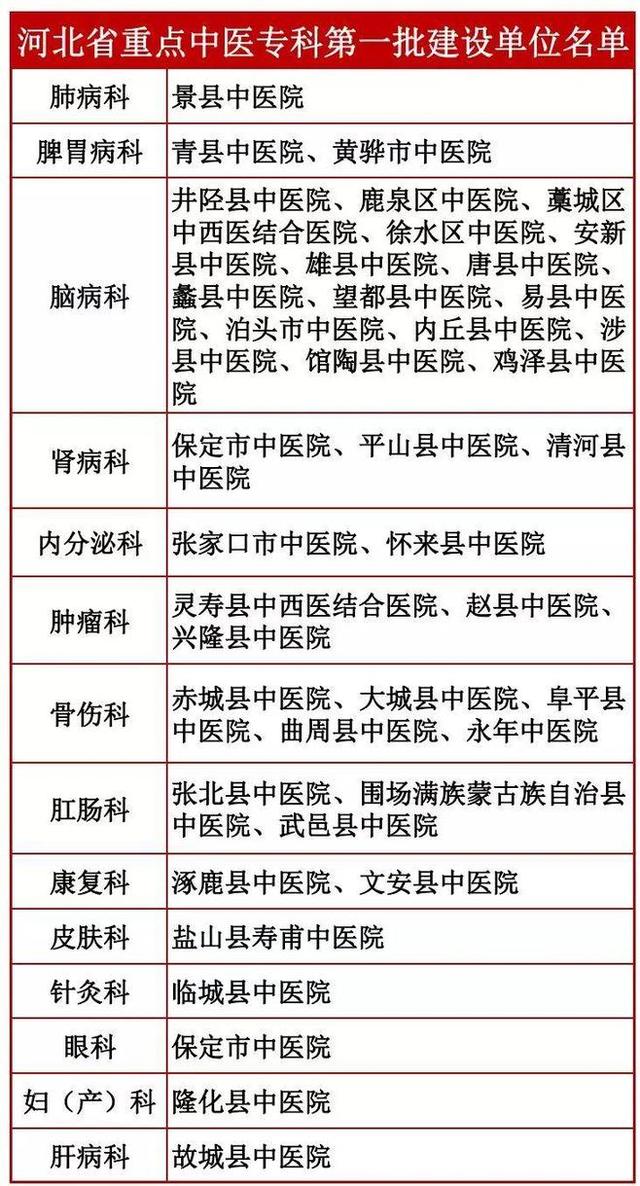 全省重點中醫(yī)?？疲『颖睌M命名這些醫(yī)院，為家人收藏備用