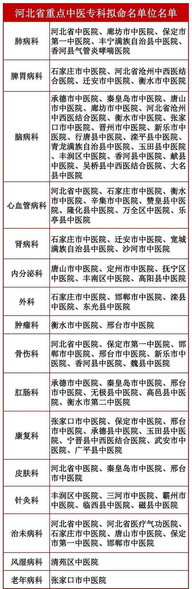 全省重點中醫(yī)?？?！河北擬命名這些醫(yī)院