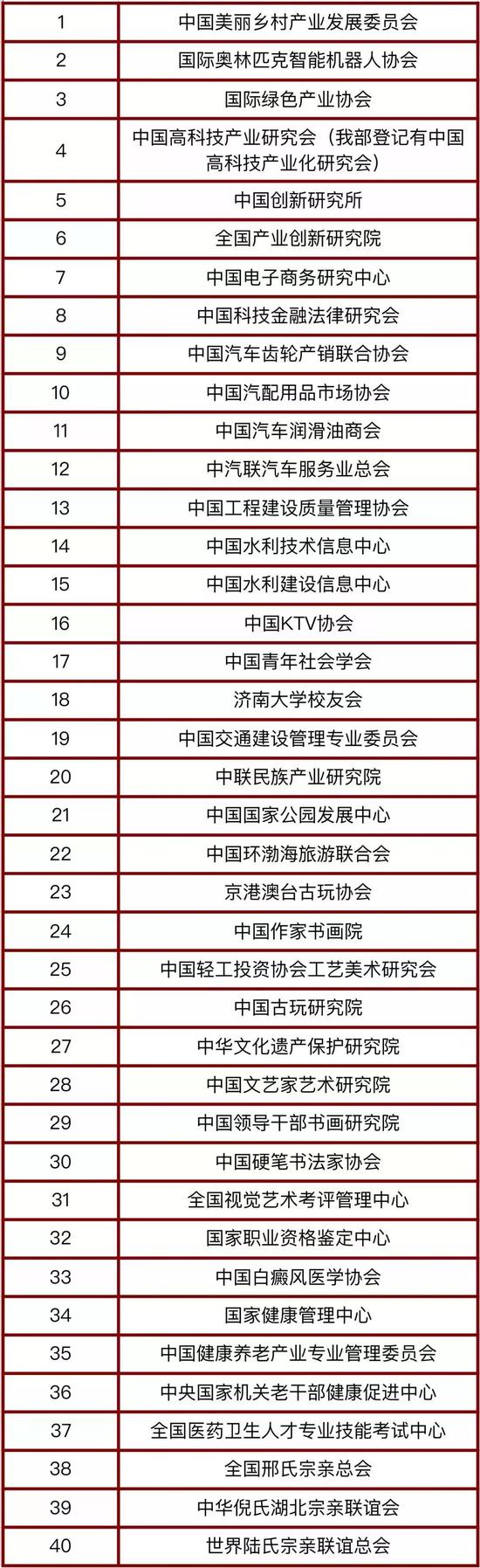 第二批涉嫌非法社會組織名單