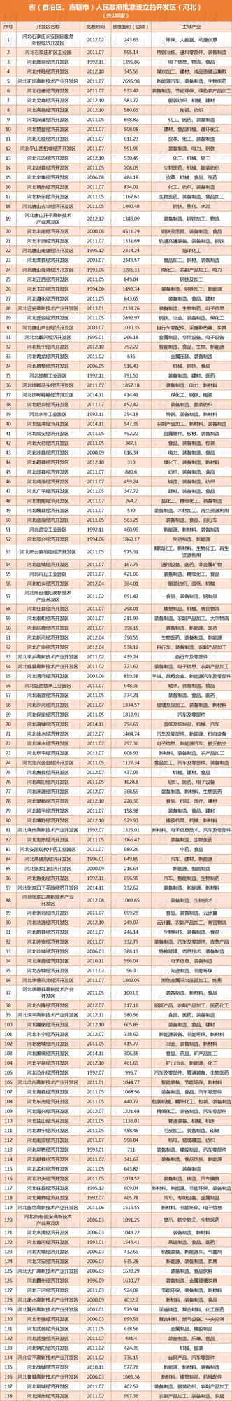 河北153家開發(fā)區(qū)有了正式“戶口” 有你家鄉(xiāng)的嗎？